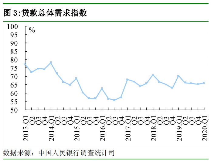 『中国经济网』央行：一季度我国贷款总体需求指数66.0%