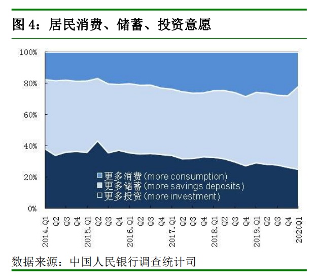 『经济』央行：53.0%的居民倾向于“更多储蓄”，比上季上升7.3个百分点