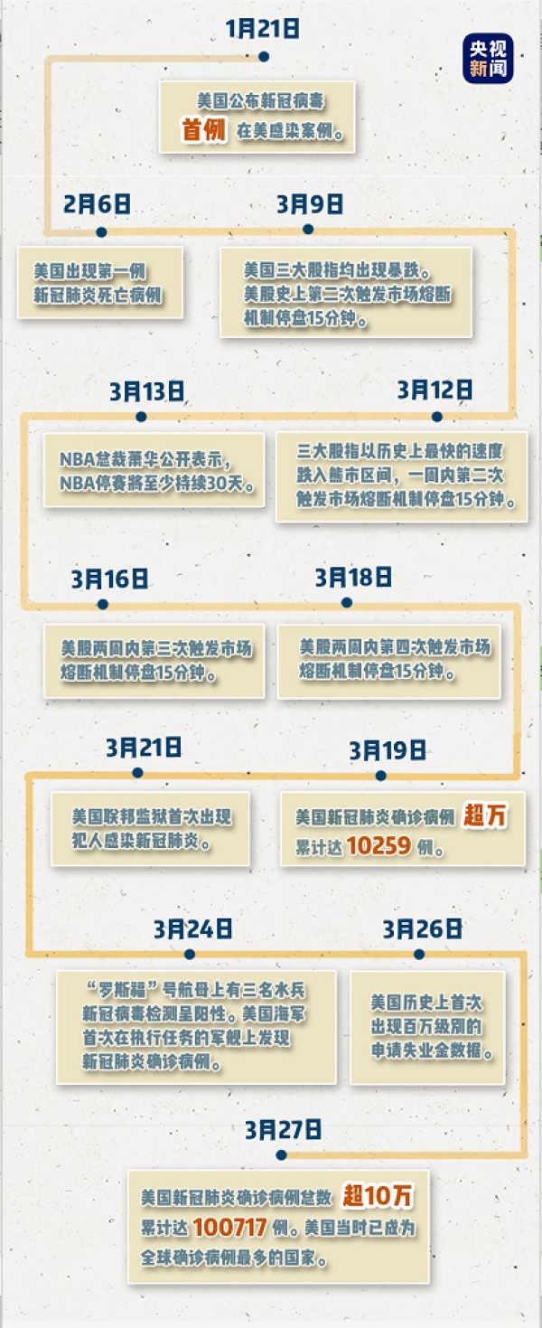 「疫情」确诊病例破百万，美国政府做错了什么？