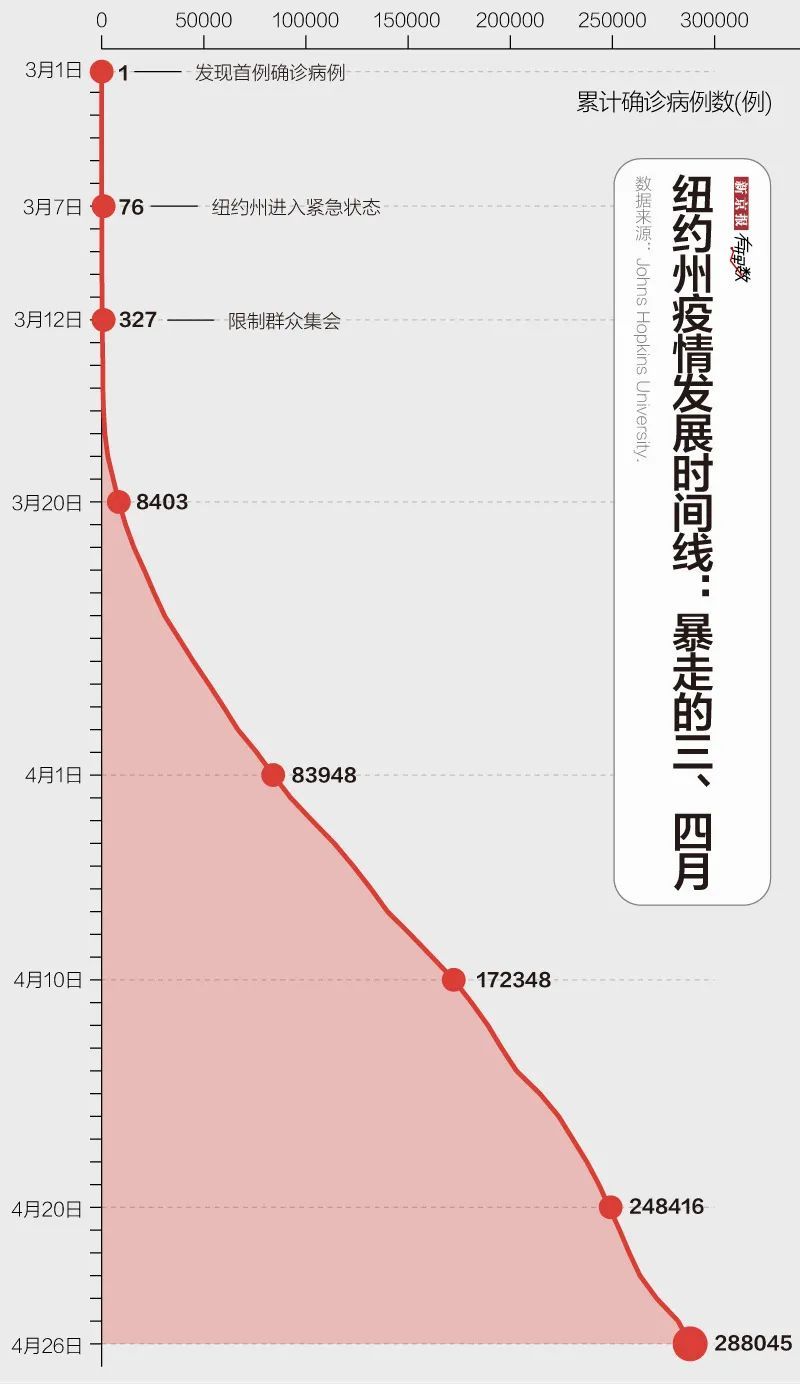 疫情▲纽约为何成全球震中？不只是特朗普与州长之间“扯皮”丨国外疫情透视?