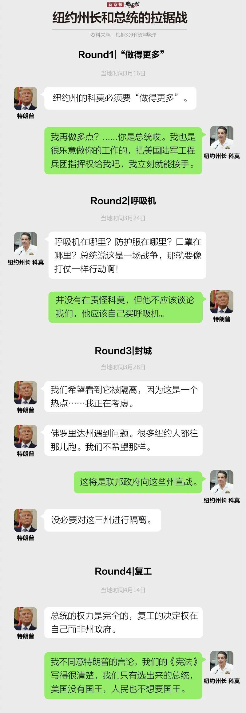 疫情▲纽约为何成全球震中？不只是特朗普与州长之间“扯皮”丨国外疫情透视?