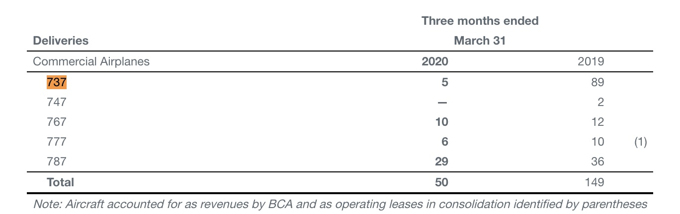 『波音』波音一季度财报发布:营收同比下降26%,净亏损逾6亿美元