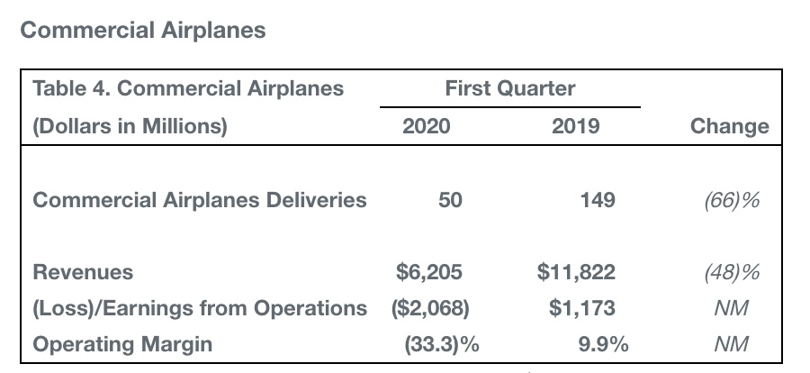 『波音』波音一季度财报发布:营收同比下降26%,净亏损逾6亿美元