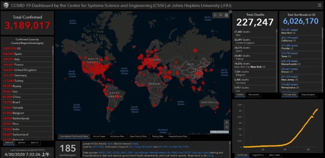 「疫情」最新！全球确诊超318万例，特朗普称美国确诊破百万是原因……