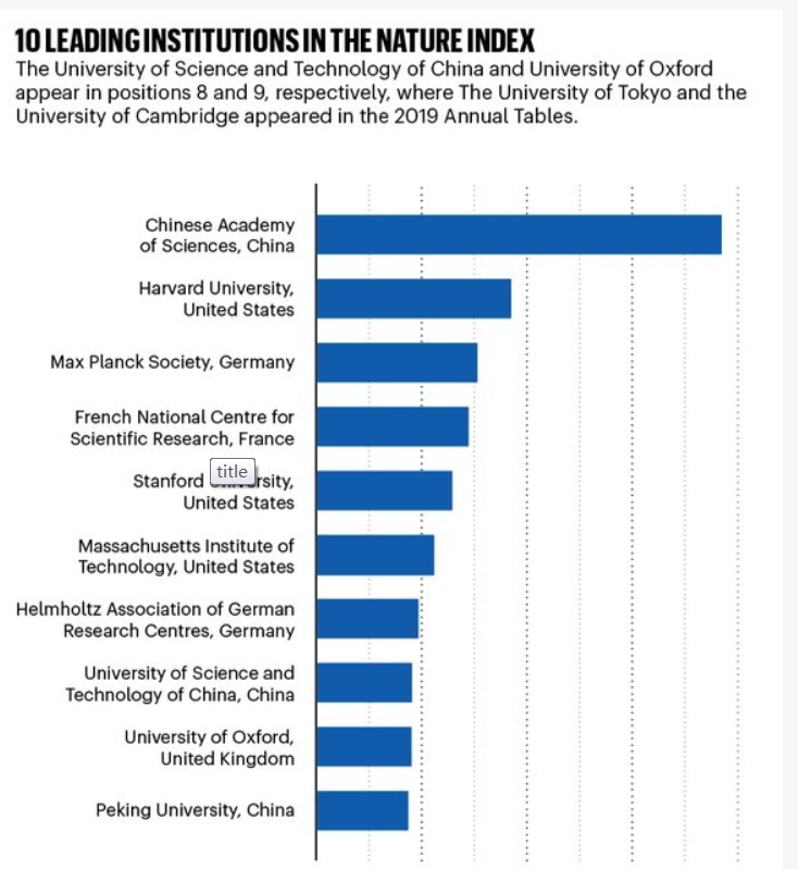 央视新闻▲2020年自然指数年度榜单出炉 中科院位居榜首