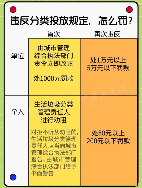 垃圾分类@注意啦！北京垃圾分类新政今起实施：个人乱扔垃圾最高可罚200元，单位违规最高罚5万元！