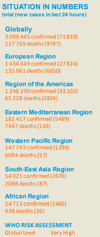 『肺炎』世卫组织：全球新冠肺炎确诊超过309万例