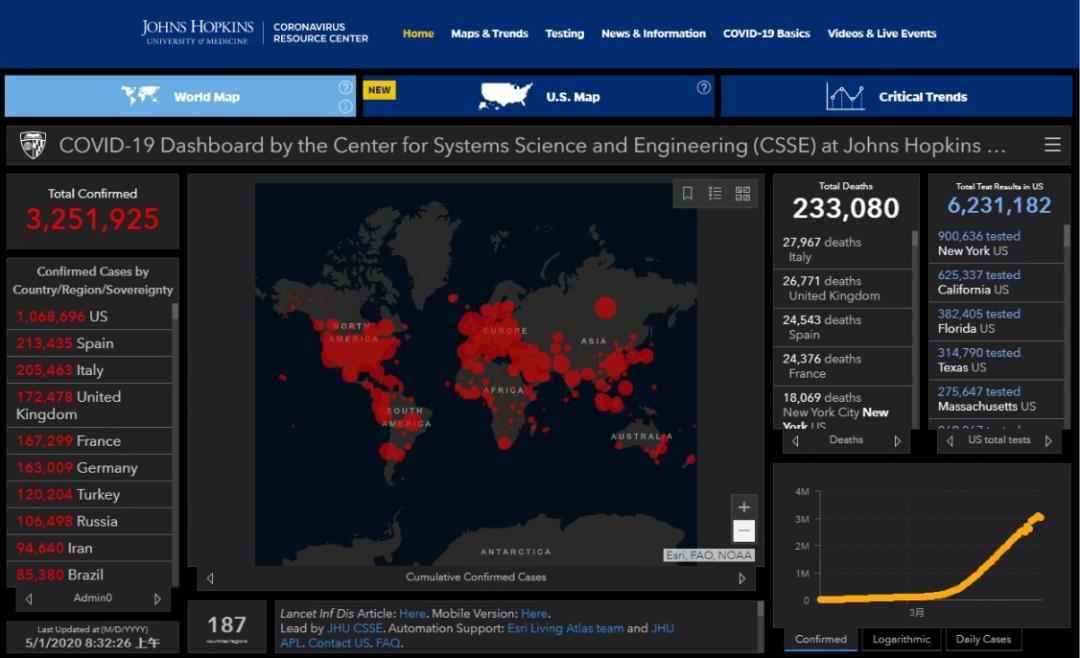 ■全球累计确诊逾325万