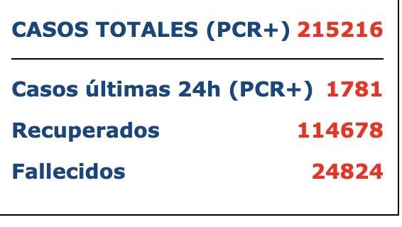 生活▲快讯！西班牙新增确诊病例1781例，累计确诊215216例