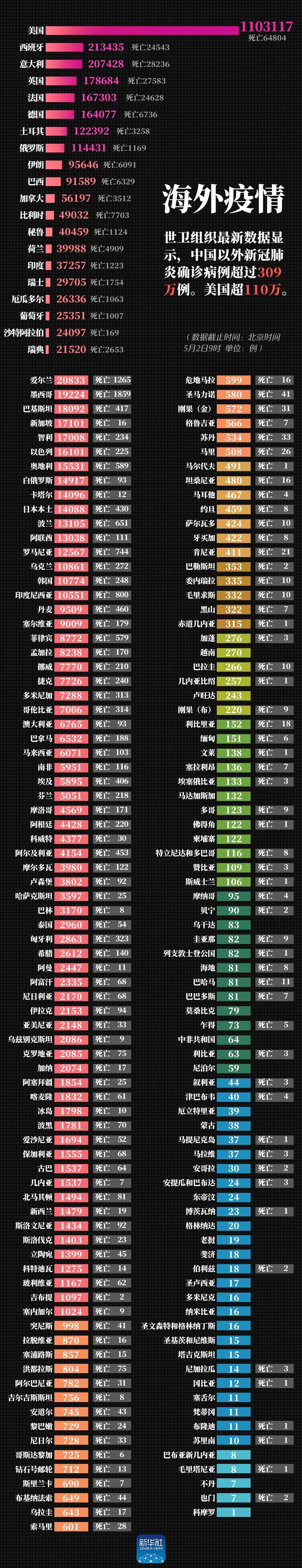 『』最新！美国超110万例，中国以外确诊病例超过309万例