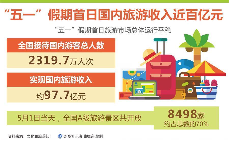 旅游收入■假期首日国内游收入近百亿元 游客达2319万人次