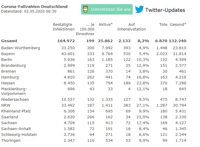:快讯!德国新增确诊病例1623例,累计确诊近16.5万例