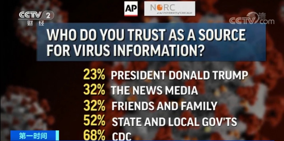 特朗普@信任危机？民调显示：认为特朗普信息可靠的美国民众仅有...
