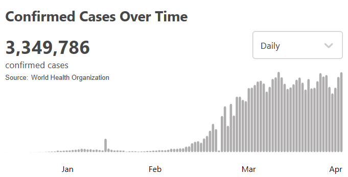 []世卫组织：全球新冠肺炎近335万例