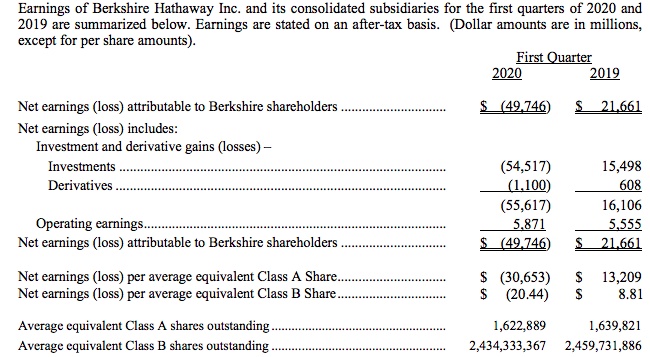 巴菲特▲巴菲特也亏惨了！