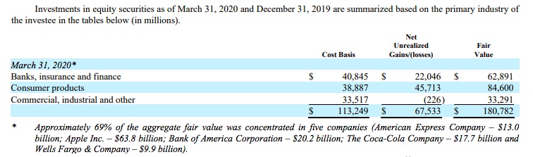 巴菲特▲巴菲特也亏惨了！