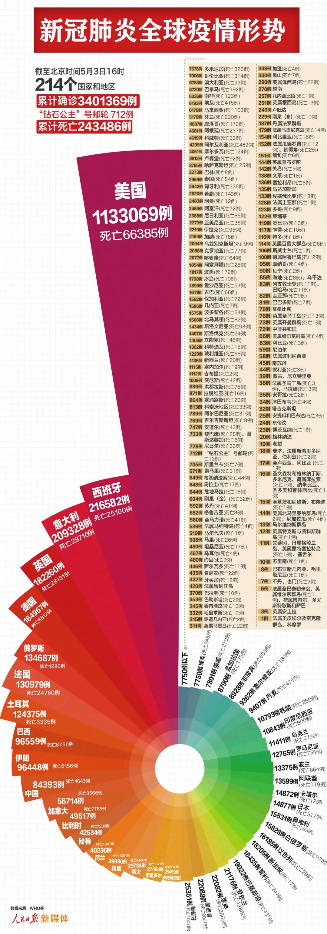 【】最新：全球超340万例，美国超113万例