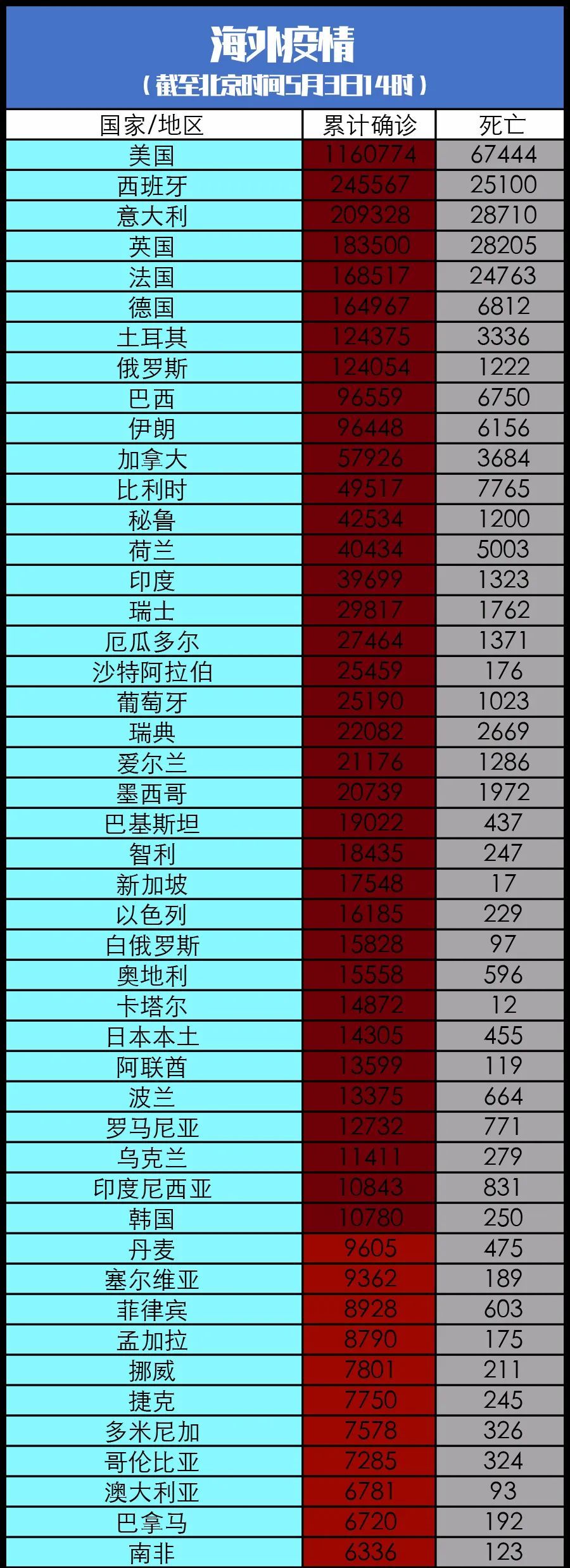 #疫情#美一在建核电站暴发疫情 已有171人感染丨全球疫情20条最新信息