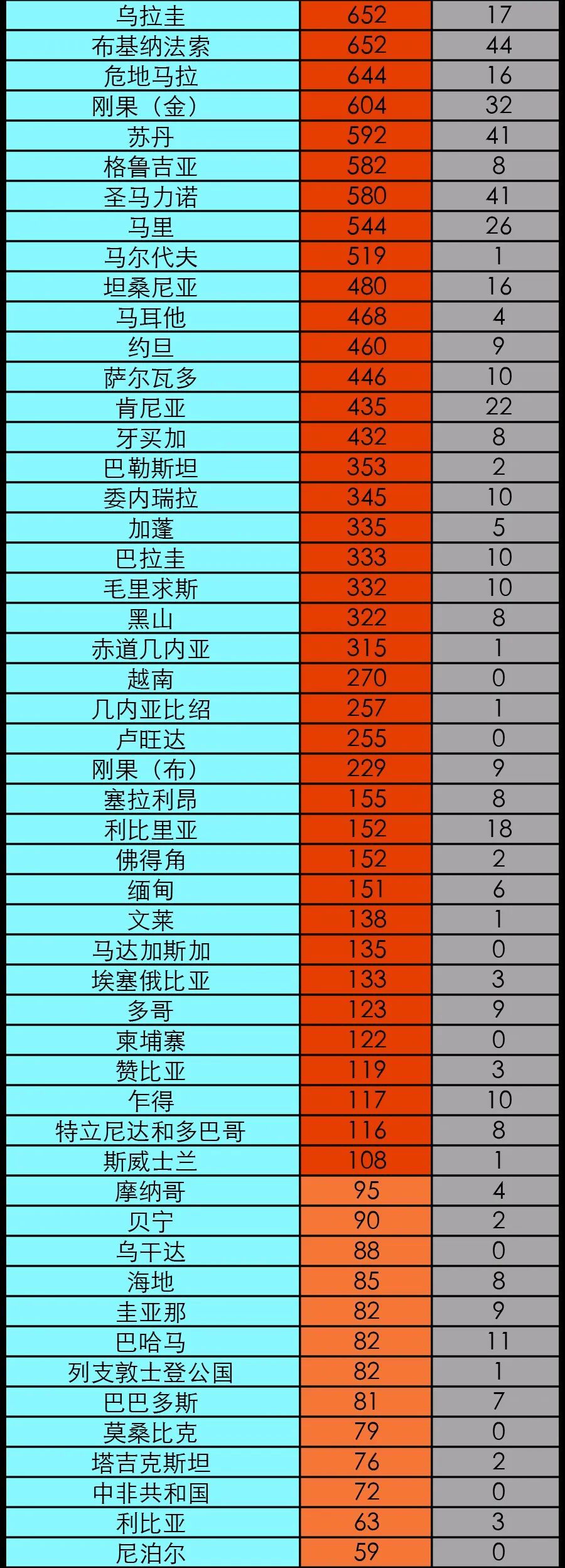 #疫情#美一在建核电站暴发疫情 已有171人感染丨全球疫情20条最新信息