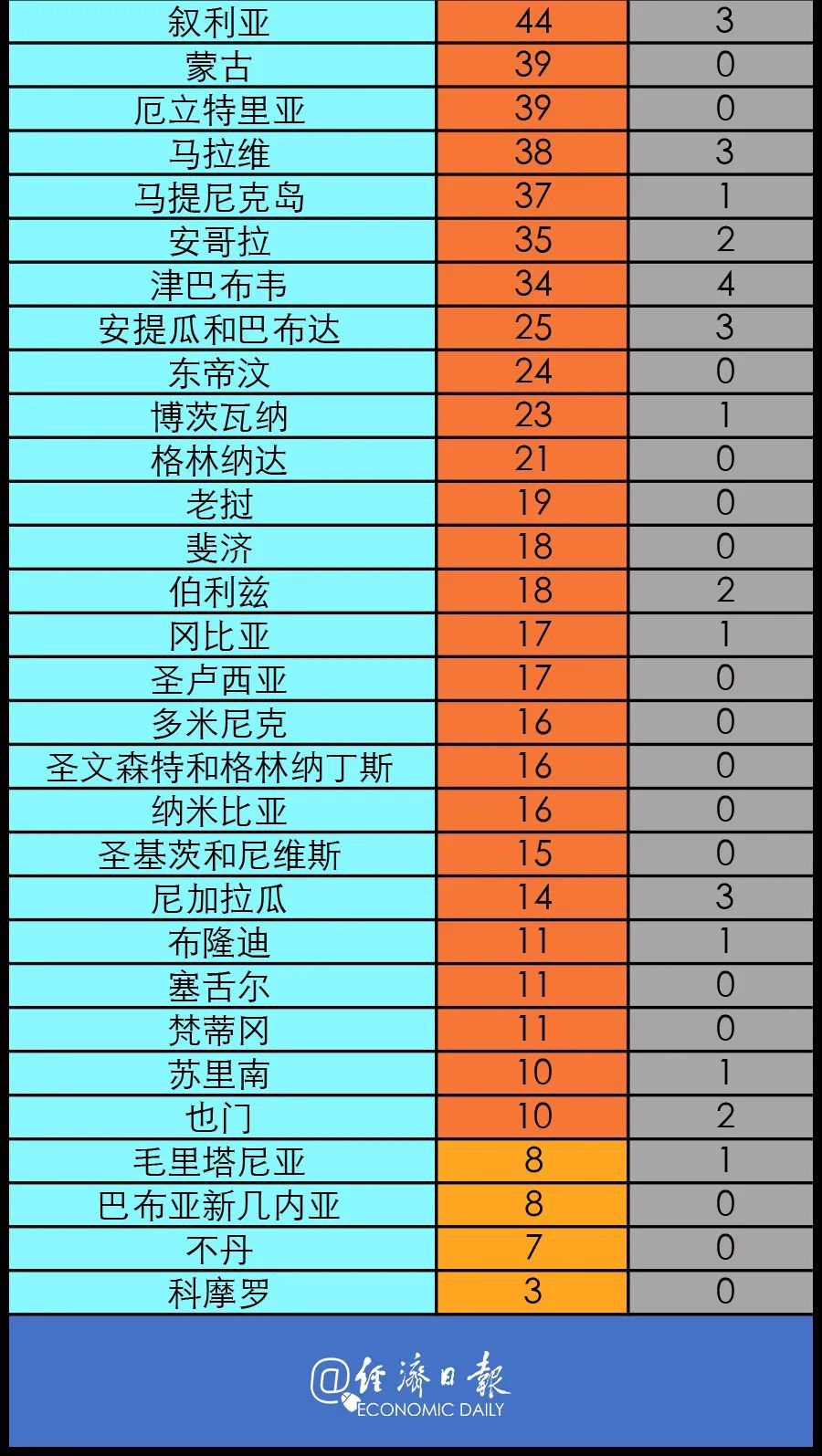 #疫情#美一在建核电站暴发疫情 已有171人感染丨全球疫情20条最新信息