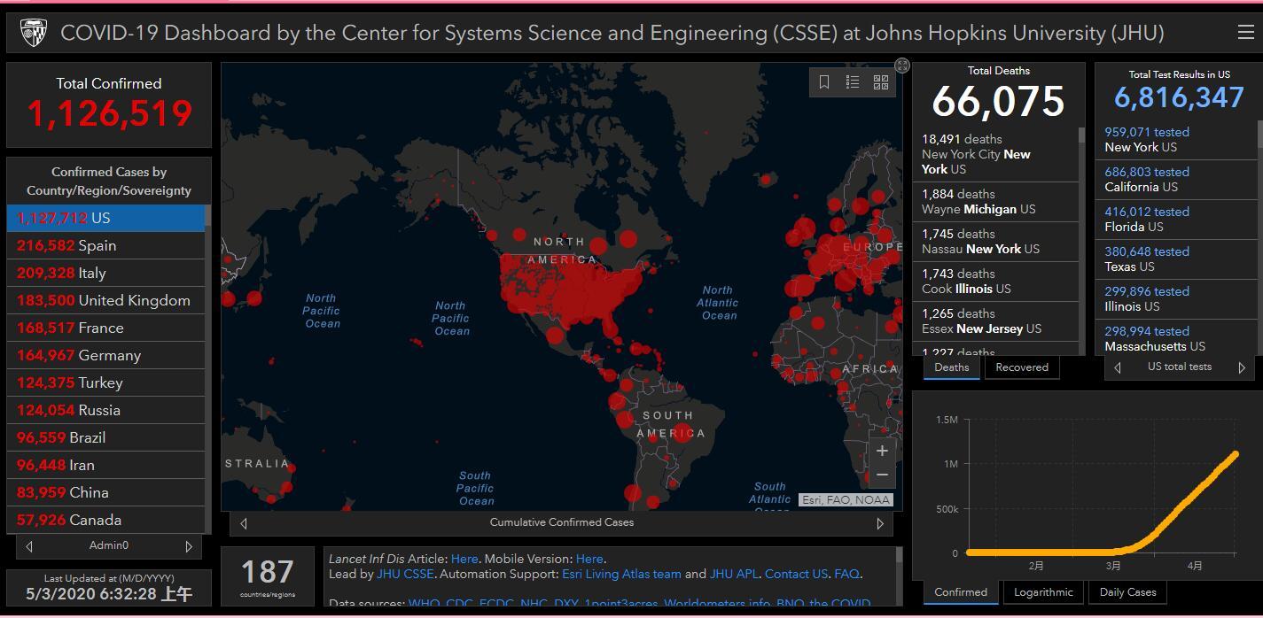 国际@美国累计确诊逾112万例 占全球确诊数近1/3 纽约州逾240万人或被感染