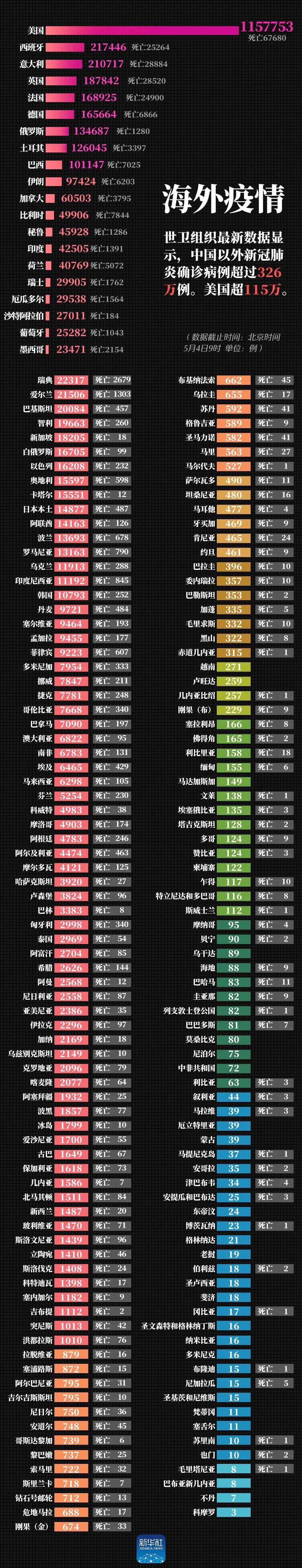 「」最新！美国超115万例，中国以外确诊病例超过326万例