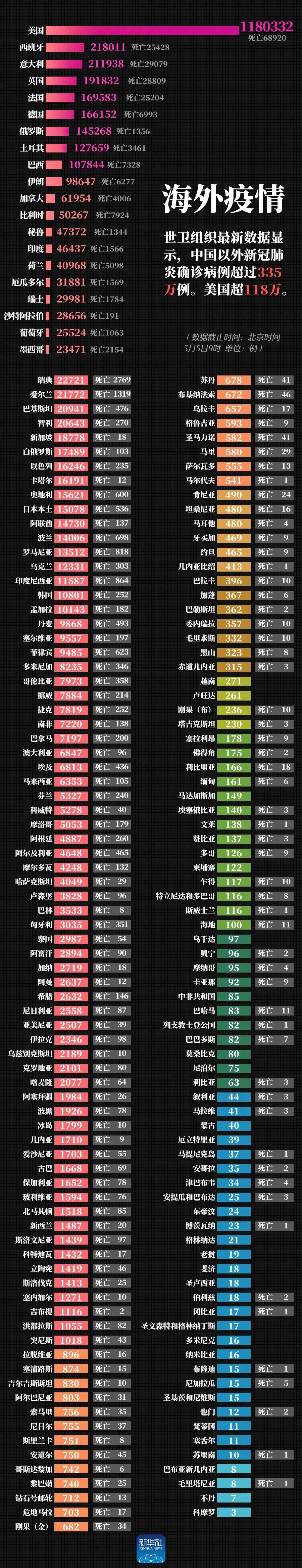『』最新！美国超118万例，中国以外确诊病例超过335万例