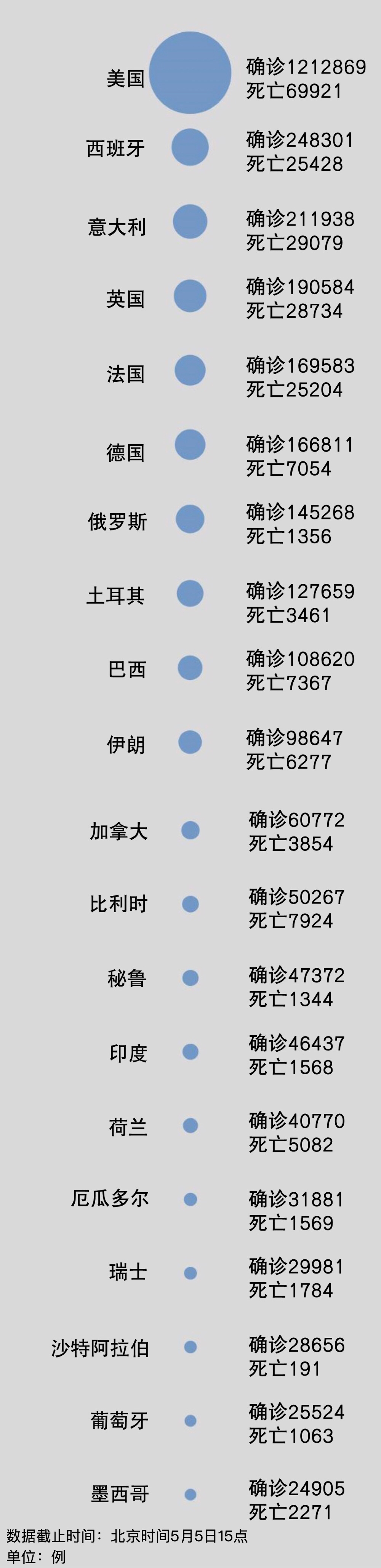 【疫情】聚焦境外疫情：美国确诊121万病亡近7万 孟加拉国确诊破万 印度今日新增病例仅次于英国