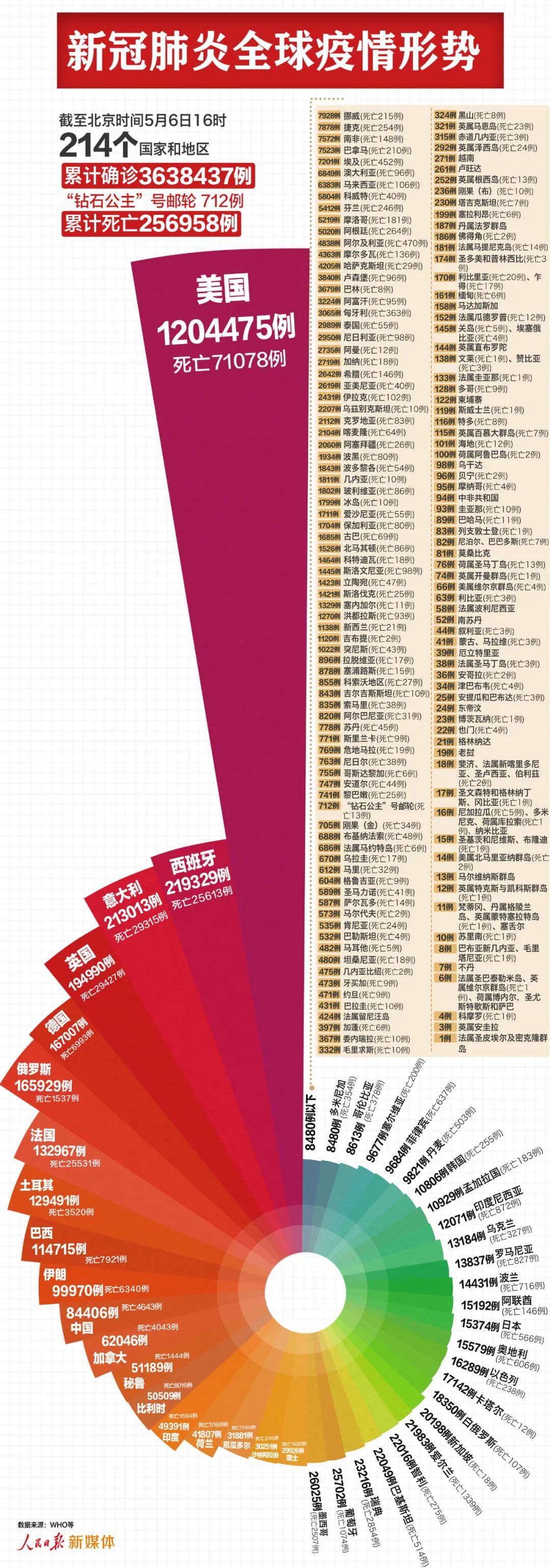 最新：全球超363万例，美国超120万例