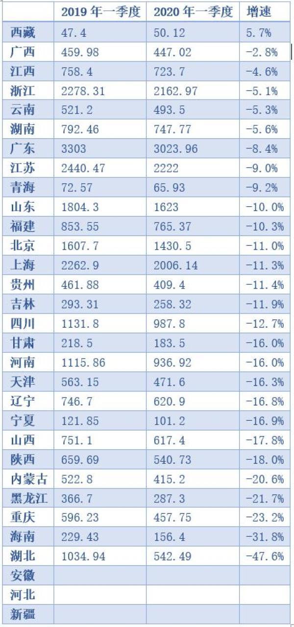 国内宏观疫情影响地方财政:全国12省份一季度财政收入降幅超14%