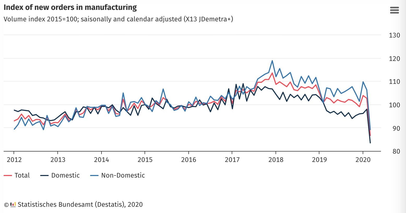 环比德国制造业3月新订单量锐减15.6%，创近30年最大降幅