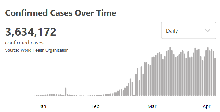 时政世卫组织：全球新冠肺炎确诊病例超过363万例
