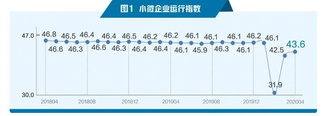 融资风险疫情缓解，这项指数继续回升→