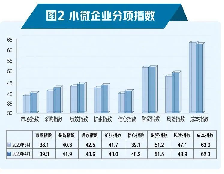 融资风险疫情缓解，这项指数继续回升→