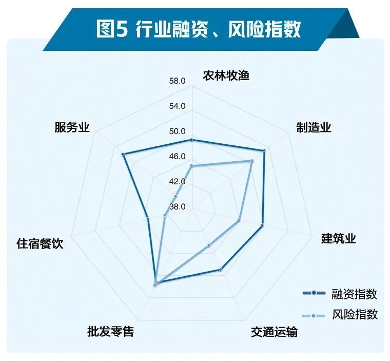 融资风险疫情缓解，这项指数继续回升→