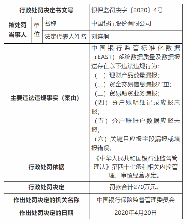 中行银保监会出手！中国银行被罚270万：存理财产品数量漏报等多项违规