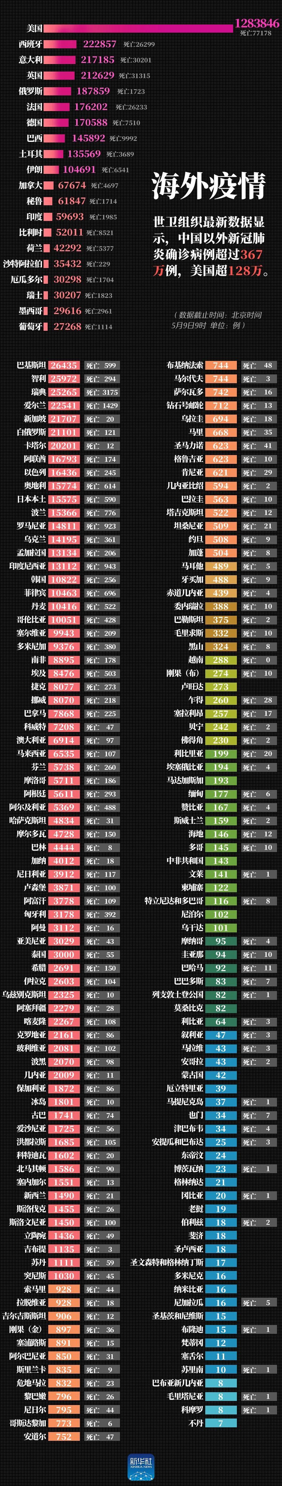最新！美国超128万例，中国以外确诊病例超过367万例