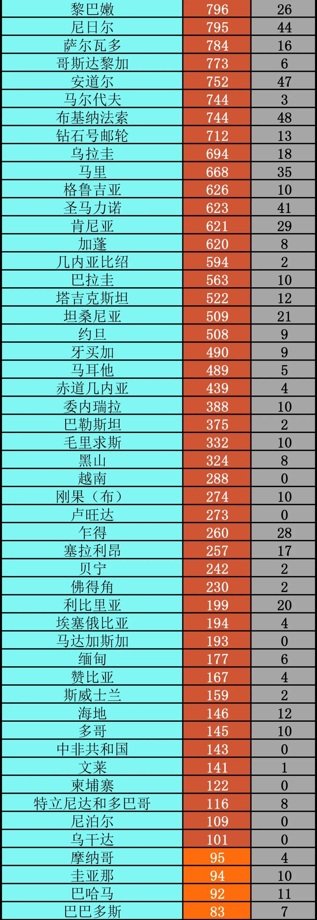 疫情疫情或加剧粮食安全问题丨全球疫情20条最新信息