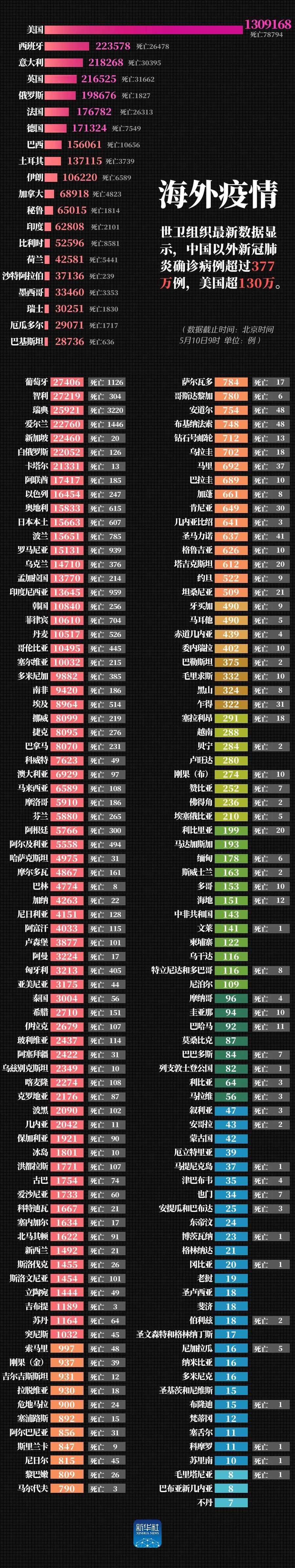 最新！美国超130万例，中国以外确诊病例超过377万例