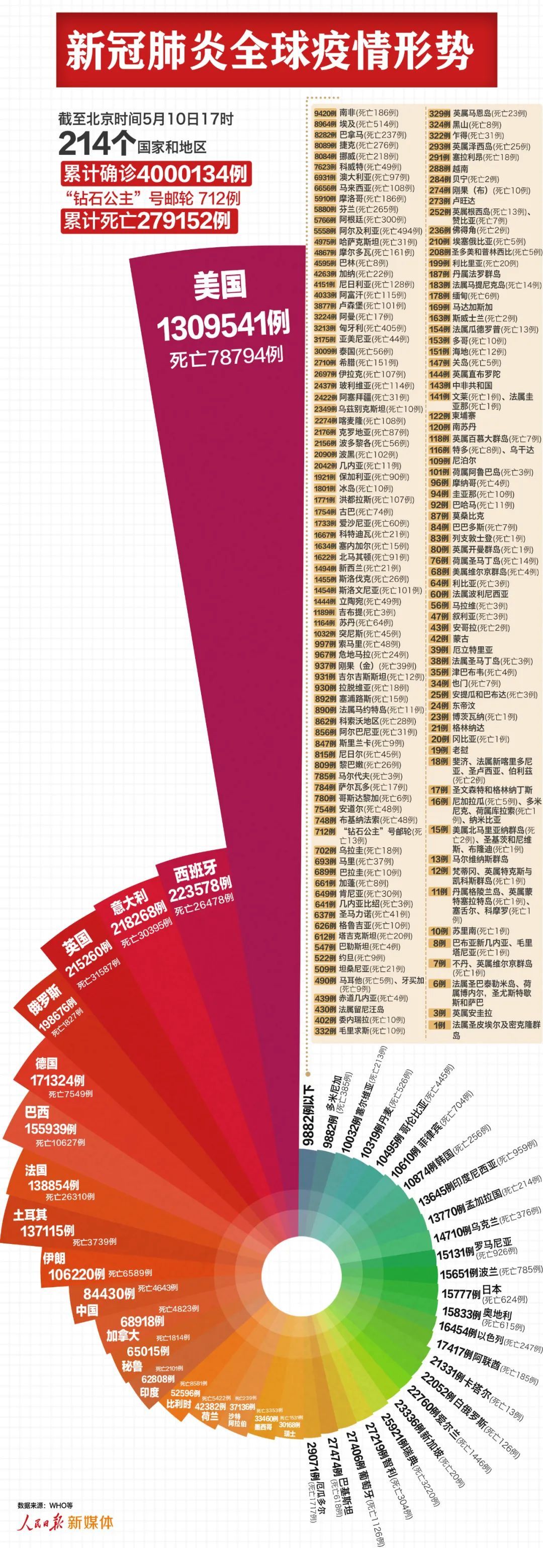 最新:全球超400万例