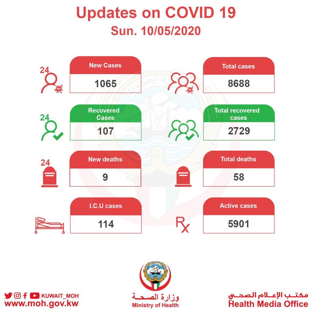 肺炎科威特新增1065例新冠肺炎确诊病例 单日新增病例数创新高