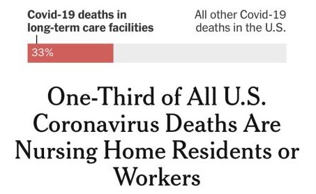 疫情美国养老机构死亡人数一月翻9倍 揭开防疫乱象“冰山一角”