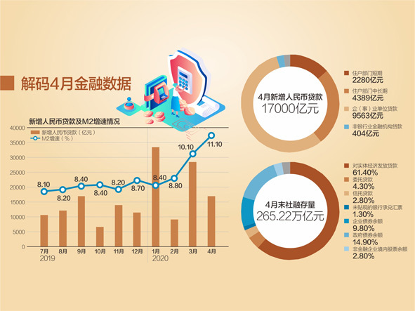经济4月M2增速11.1% 创逾三年新高