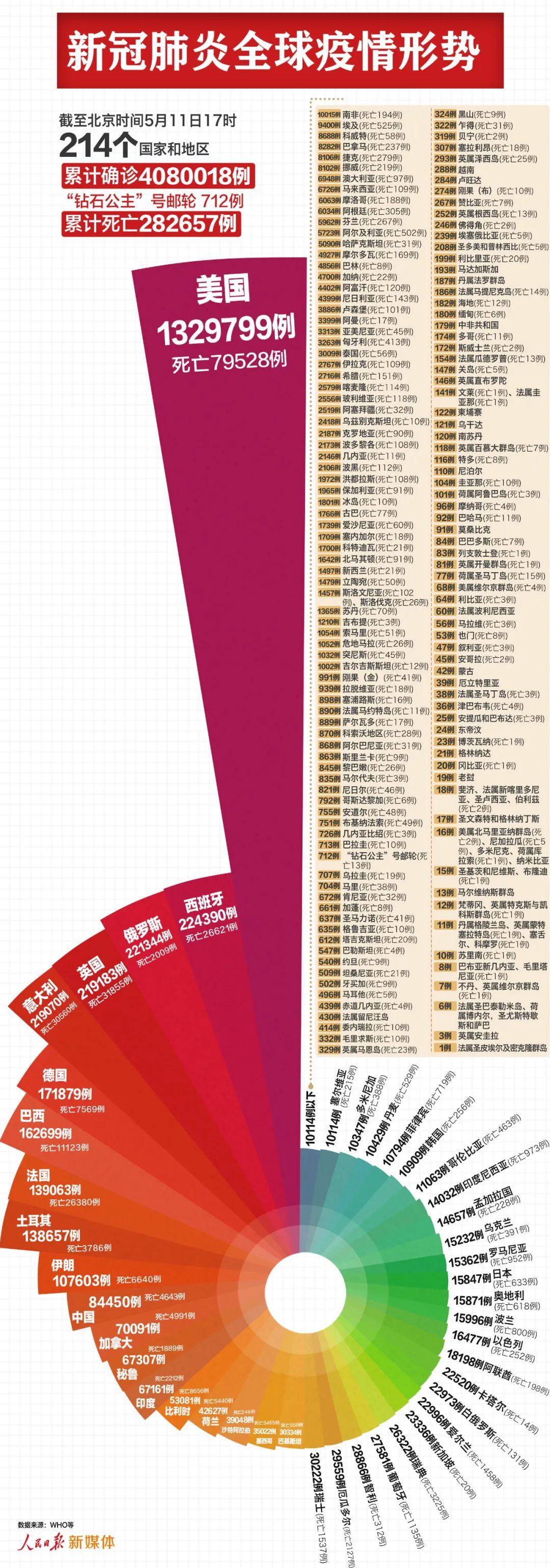 最新:全球超408万例,美国超132万例