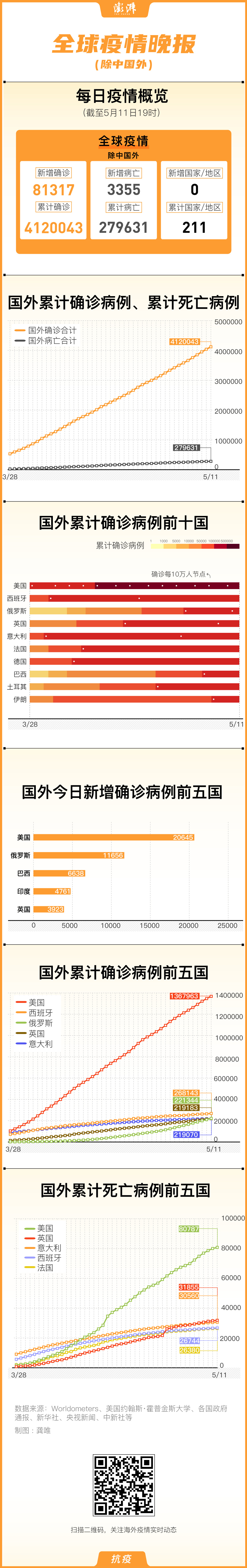 疫情全球疫情晚报｜俄罗斯累计确诊全球第三，英国病亡数仅次于美