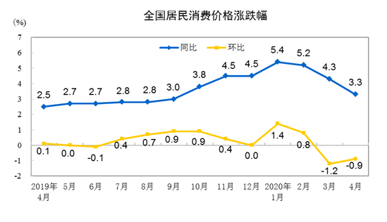 cpi3.3%！CPI同比涨幅连续3月回落，环比连降两月，物价上涨“洪峰”已过