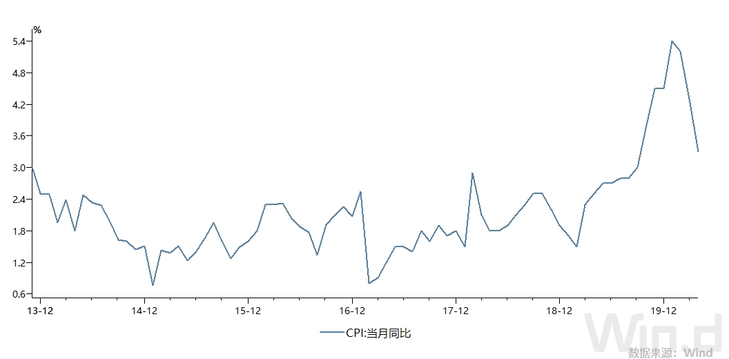 cpi3.3%！CPI同比涨幅连续3月回落，环比连降两月，物价上涨“洪峰”已过