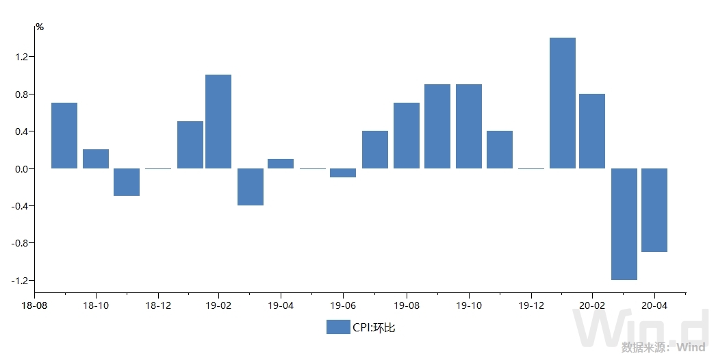 cpi3.3%！CPI同比涨幅连续3月回落，环比连降两月，物价上涨“洪峰”已过