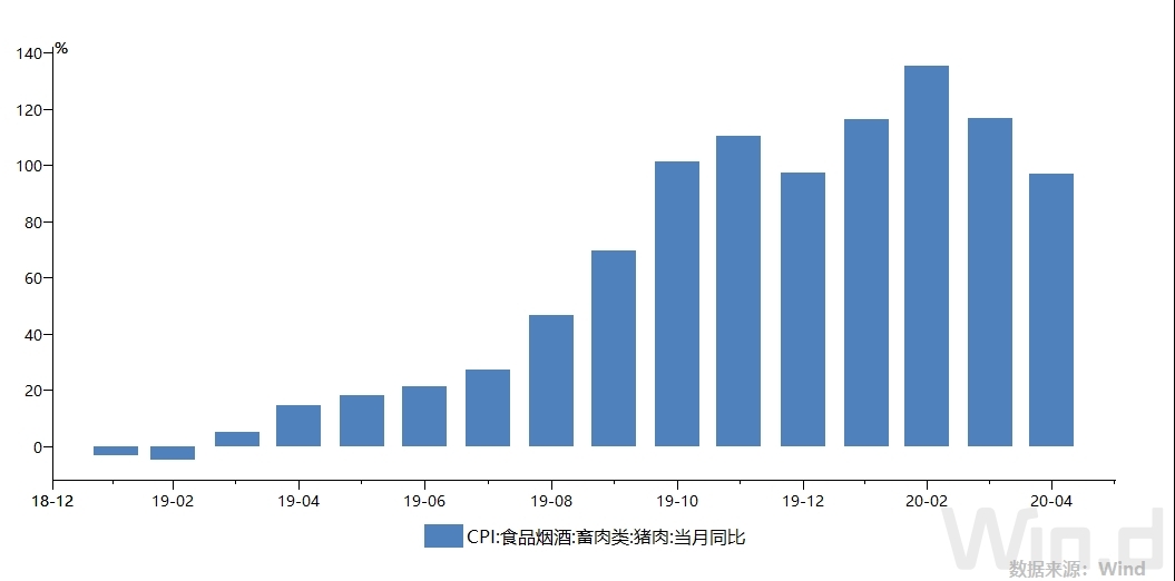 cpi3.3%！CPI同比涨幅连续3月回落，环比连降两月，物价上涨“洪峰”已过