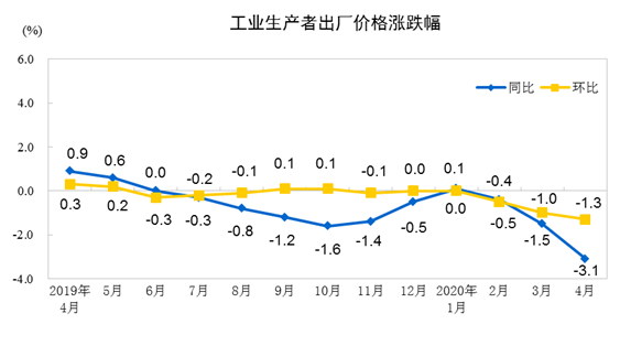 cpi3.3%！CPI同比涨幅连续3月回落，环比连降两月，物价上涨“洪峰”已过